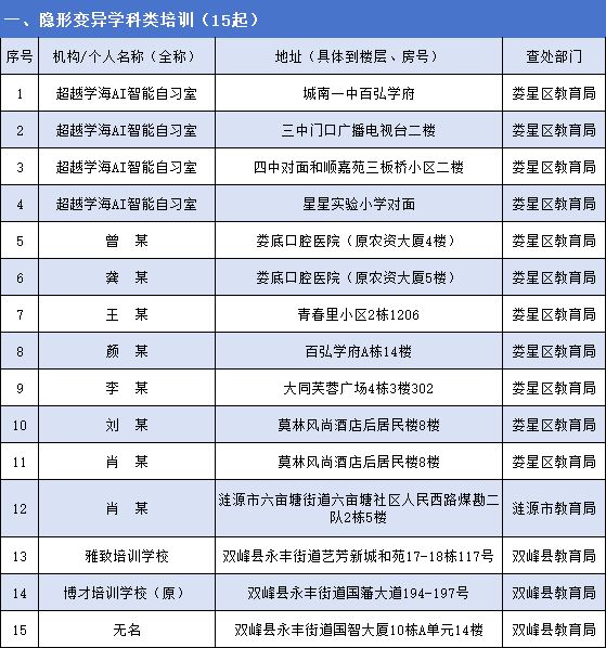 BB电子娄底市教育局关于2024年暑期校外违规培训的通报(图1)