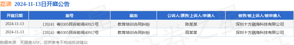 荔课作为被告被上诉人的2起涉及教育培训合BB电子同纠纷的诉讼将于2024年11月13日开庭(图1)