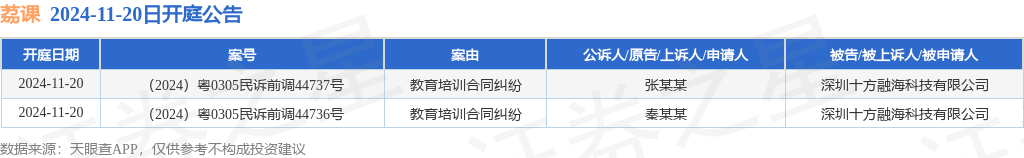 荔课作为被告被上BB电子诉人的2起涉及教育培训合同纠纷的诉讼将于2024年11月20日开庭(图1)
