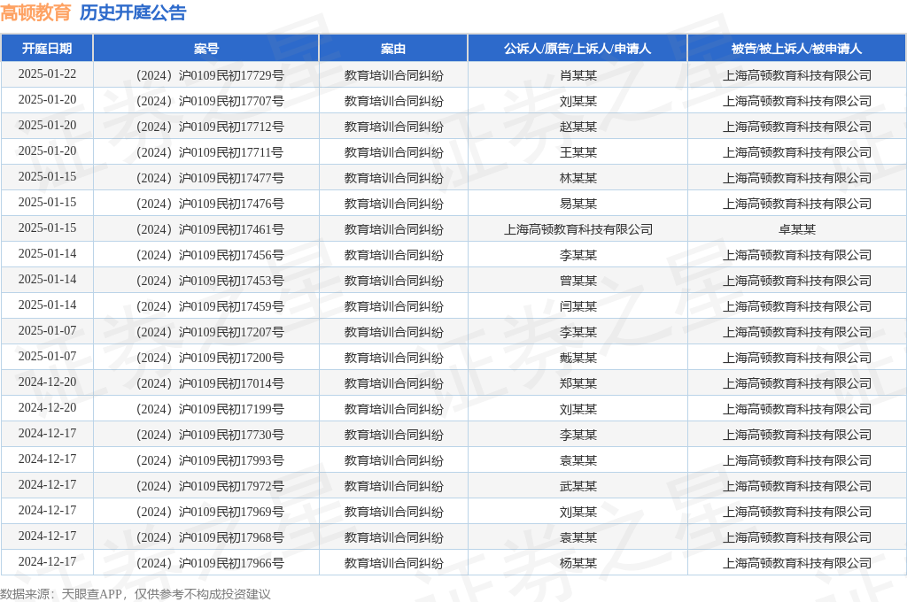 高顿教育作为被告被上诉人的1起涉及教育培训合同纠纷的诉讼将于2024BB电子年11月26日开庭(图1)