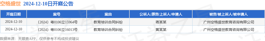 空格盛世作为被告被上诉人的2起涉及教育培训合同纠纷的诉讼将于2024年12月10日开庭BB电子(图1)