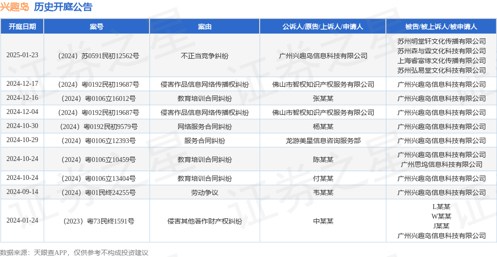 兴趣岛作为被告被上诉BB电子人的1起涉及教育培训合同纠纷的诉讼将于2024年12月16日开庭(图1)