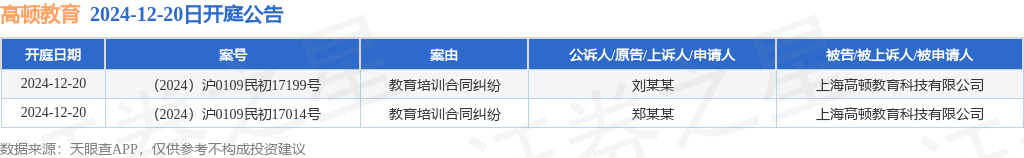 高顿教育作为被告被上诉人的2起涉及教育培训合同纠纷的诉讼将于2024年12月20日开庭BB电子(图1)
