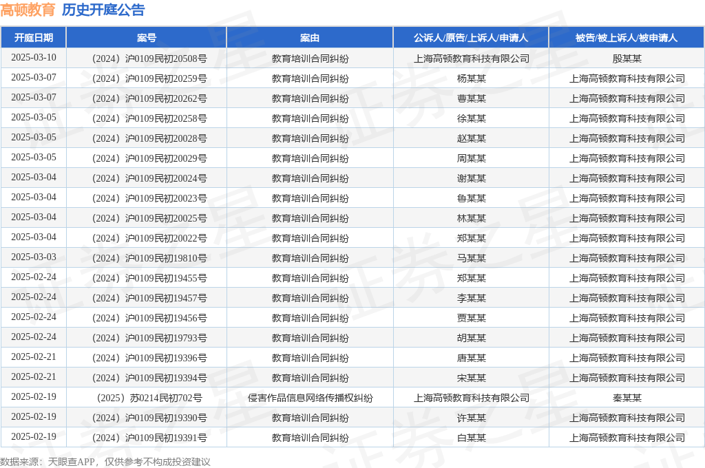 BB电子高顿教育作为被告被上诉人的1起涉及教育培训合同纠纷的诉讼将于2025年1月23日开庭(图1)